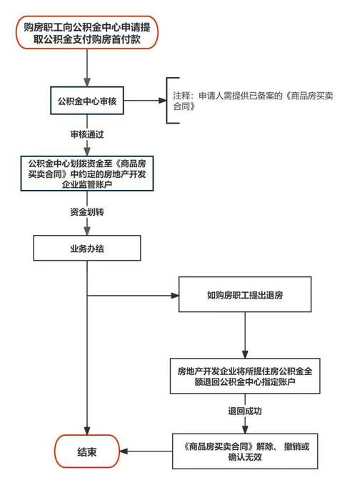 公积金提取线下流程_公积金提取流程线下申请